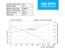Load image into Gallery viewer, Solariver™ Solar Water Pump Kit (160+GPH, 12v DC Submersible, 12 Watt Solar Panel)
